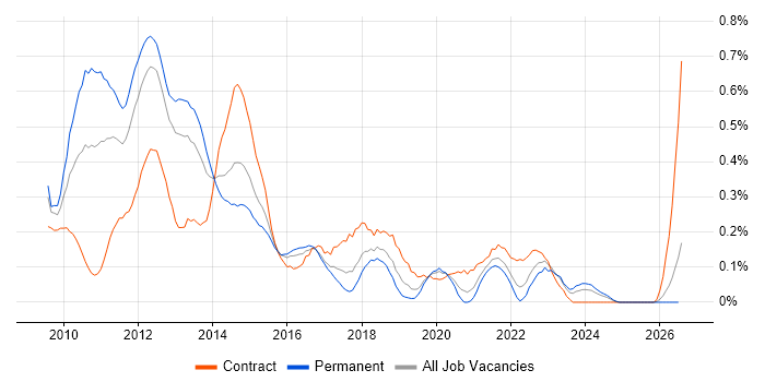 iPhone job vacancy trend in Hampshire