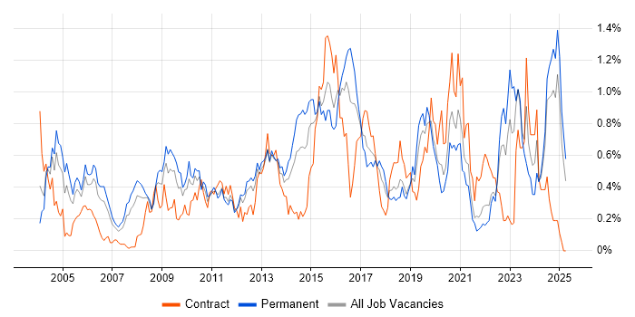 Job vacancy trend for IPsec in Hampshire Job vacancy trend for IPsec in Hampshire