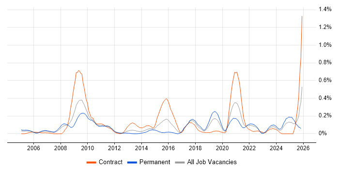 IPv4 job vacancy trend in Hampshire