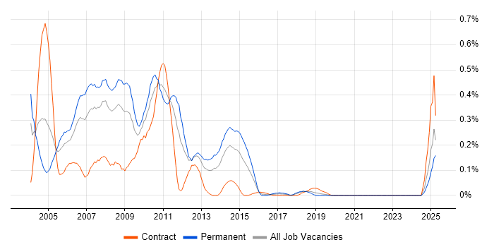Job vacancy trend for ISA Server in Hampshire