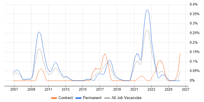 (ISC)2 CCSP job vacancy trend in Hampshire