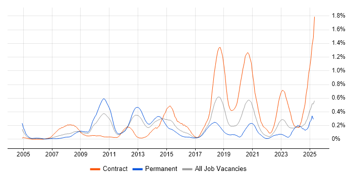 Job vacancy trend for iSCSI in Hampshire