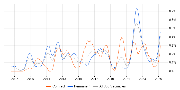 Job vacancy trend for ISMS in Hampshire Job vacancy trend for ISMS in Hampshire