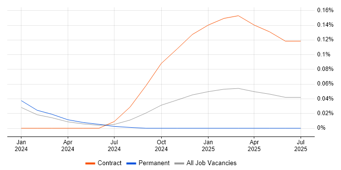Job vacancy trend for ISO 19650 in Hampshire Job vacancy trend for ISO 19650 in Hampshire