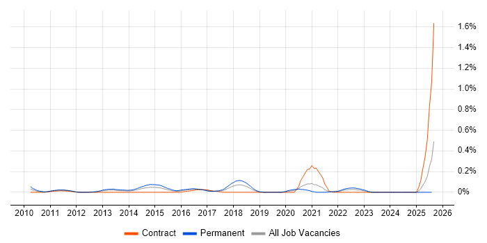Job vacancy trend for ISO 27001 Lead Implementer in Hampshire