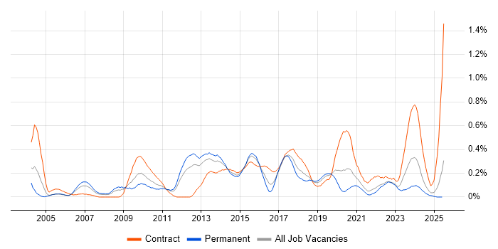 Job vacancy trend for ISO/IEC 20000 in Hampshire Job vacancy trend for ISO/IEC 20000 in Hampshire