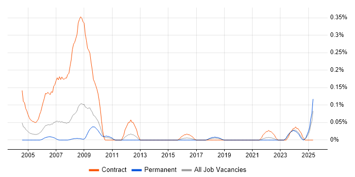 Job vacancy trend for ISO/IEC 12207 in Hampshire Job vacancy trend for ISO/IEC 12207 in Hampshire