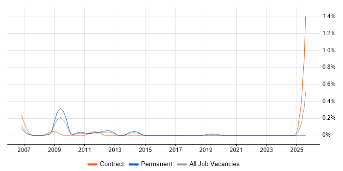 Job vacancy trend for ISO/IEC 19770 in Hampshire Job vacancy trend for ISO/IEC 19770 in Hampshire