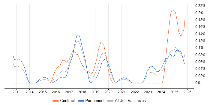 ISO 22301 job vacancy trend in Hampshire