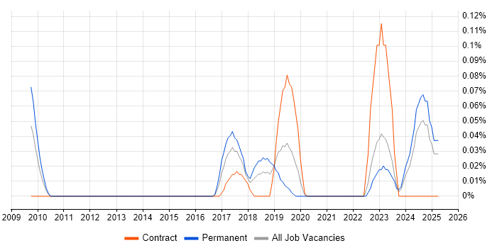 Job vacancy trend for ISO 26262 in Hampshire Job vacancy trend for ISO 26262 in Hampshire
