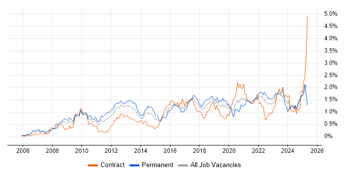 Job vacancy trend for ISO/IEC 27001 in Hampshire Job vacancy trend for ISO/IEC 27001 in Hampshire