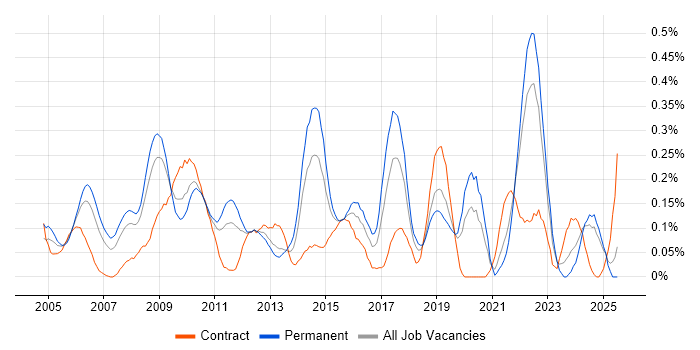 Job vacancy trend for ISO/IEC 27002 (supersedes ISO/IEC 17799) in Hampshire Job vacancy trend for ISO/IEC 27002 (supersedes ISO/IEC 17799) in Hampshire