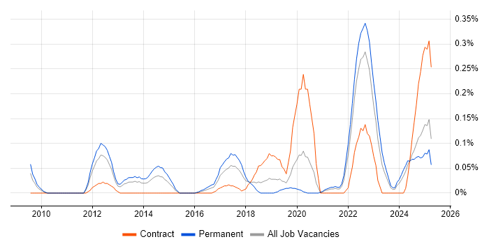Job vacancy trend for ISO/IEC 27005 in Hampshire Job vacancy trend for ISO/IEC 27005 in Hampshire