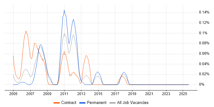 ISO 8583 job vacancy trend in Hampshire ISO 8583 job vacancy trend in Hampshire