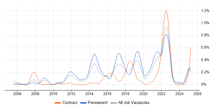 Job vacancy trend for Issue Tracking in Hampshire Job vacancy trend for Issue Tracking in Hampshire