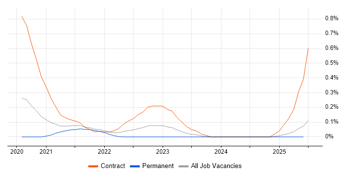 Job vacancy trend for Istio in Hampshire Job vacancy trend for Istio in Hampshire