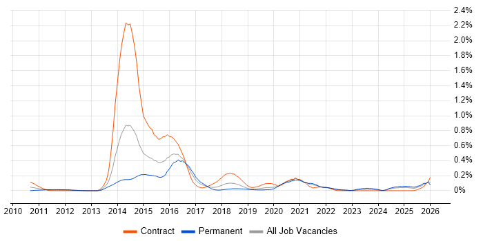 ISTQB Advanced Certification job vacancy trend in Hampshire