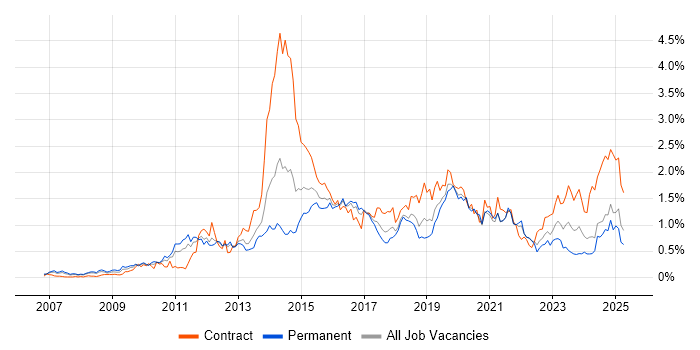 Job vacancy trend for ISTQB in Hampshire Job vacancy trend for ISTQB in Hampshire