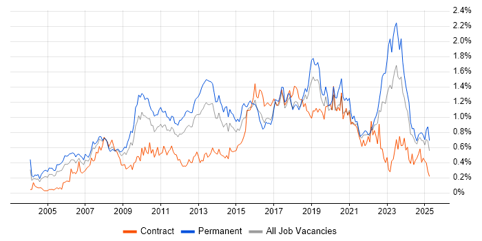 Job vacancy trend for IT Analyst in Hampshire Job vacancy trend for IT Analyst in Hampshire