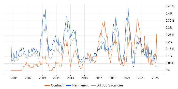 Job vacancy trend for IT Architect in Hampshire