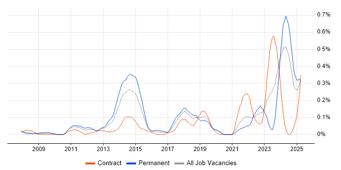 Job vacancy trend for IT Asset Management in Hampshire