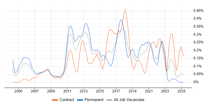 Job vacancy trend for IT Business Analyst in Hampshire Job vacancy trend for IT Business Analyst in Hampshire