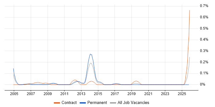 IT Buyer job vacancy trend in Hampshire