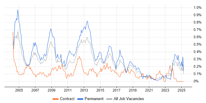 Job vacancy trend for IT Consultant in Hampshire Job vacancy trend for IT Consultant in Hampshire