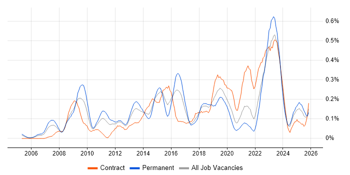IT Governance job vacancy trend in Hampshire