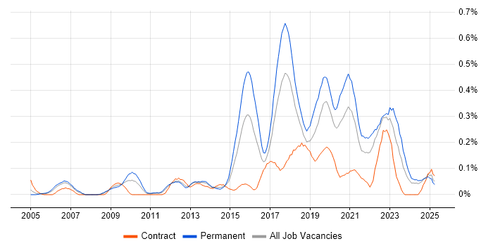 Job vacancy trend for IT Infrastructure Engineer in Hampshire Job vacancy trend for IT Infrastructure Engineer in Hampshire