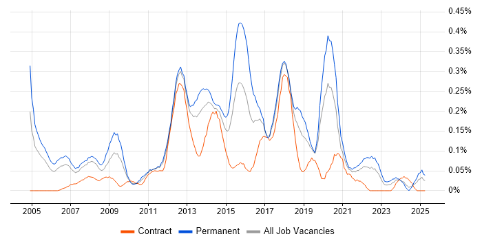 Job vacancy trend for IT Infrastructure Manager in Hampshire Job vacancy trend for IT Infrastructure Manager in Hampshire