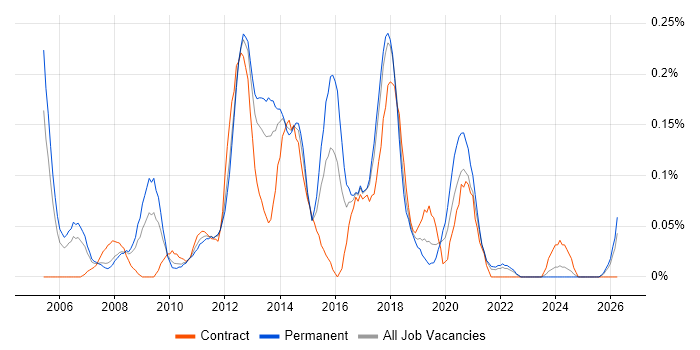 IT Infrastructure Project Manager job vacancy trend in Hampshire