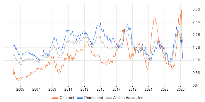 Job vacancy trend for IT Manager in Hampshire