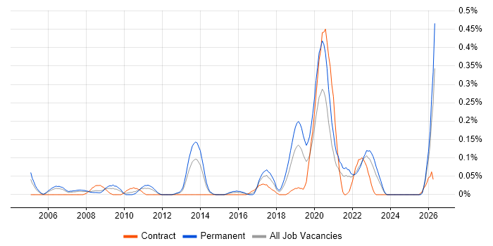 IT Operations Analyst job vacancy trend in Hampshire
