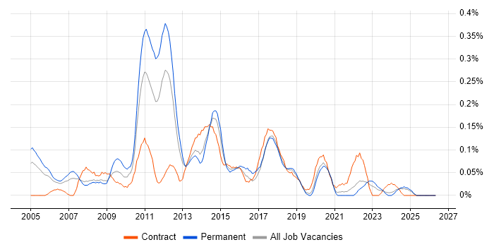 IT Programme Manager job vacancy trend in Hampshire