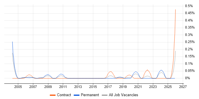 IT Project Leader job vacancy trend in Hampshire