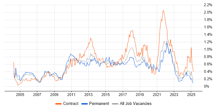 Job vacancy trend for IT Project Manager in Hampshire Job vacancy trend for IT Project Manager in Hampshire