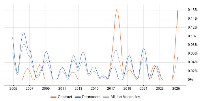 Job vacancy trend for IT Security Architect in Hampshire