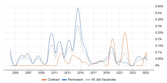 Job vacancy trend for IT Security Manager in Hampshire
