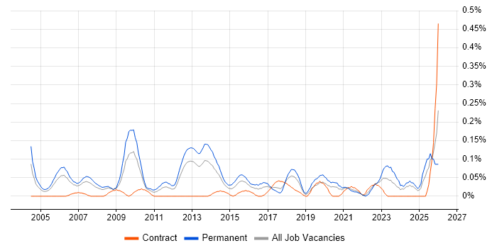 IT Services Delivery Manager job vacancy trend in Hampshire