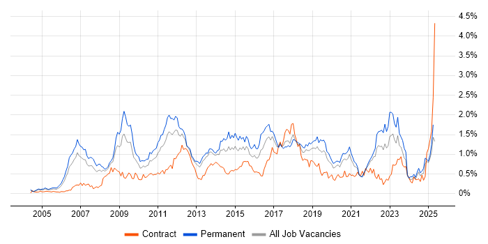 Job vacancy trend for IT Strategy in Hampshire