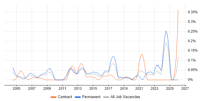 IT Support Specialist job vacancy trend in Hampshire