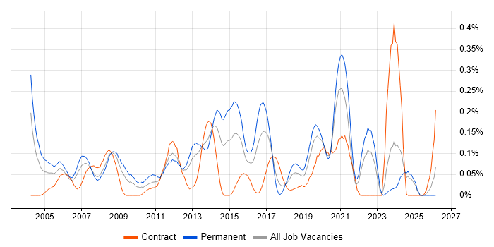 IT Systems Administrator job vacancy trend in Hampshire