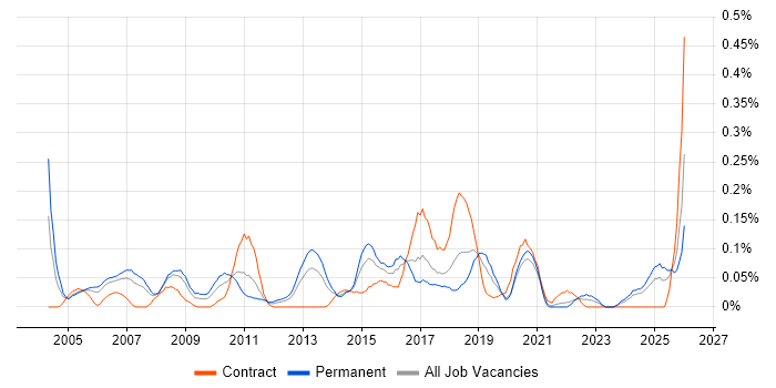 IT Technical Manager job vacancy trend in Hampshire