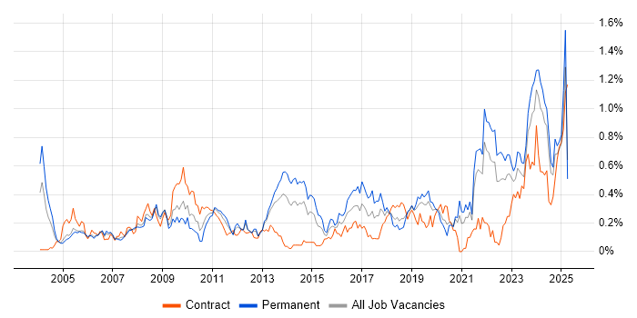 Job vacancy trend for IT Technician in Hampshire