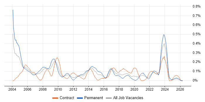 IT Trainer job vacancy trend in Hampshire
