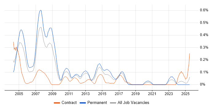 Job vacancy trend for Italian Language in Hampshire Job vacancy trend for Italian Language in Hampshire