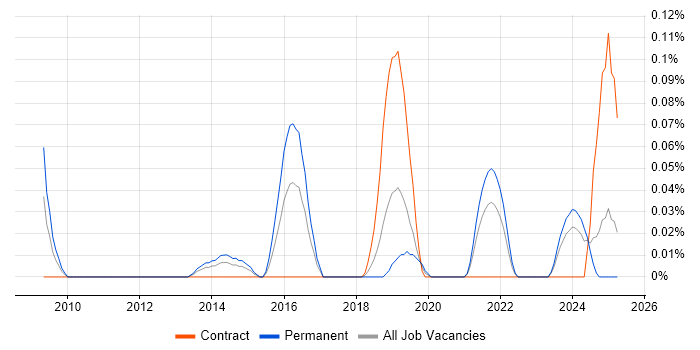 Job vacancy trend for ITGC in Hampshire