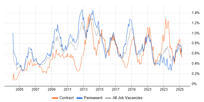 Job vacancy trend for ITIL Certification in Hampshire Job vacancy trend for ITIL Certification in Hampshire