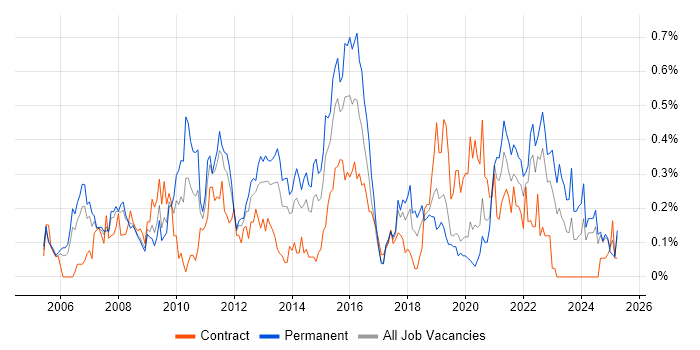 Job vacancy trend for ITIL Foundation Certificate in Hampshire Job vacancy trend for ITIL Foundation Certificate in Hampshire